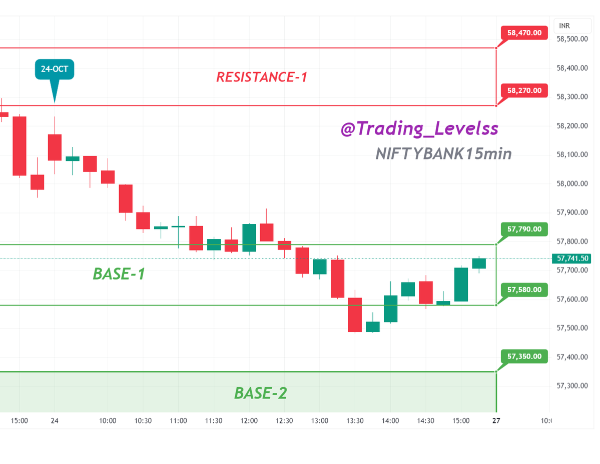 Trading_Levelss's tweet image. #performance of our #Levels (24-OCT)
Indices Take a Breather Post Recent Highs!
Nifty touched a high of 25944, closed off highs at 25795, down 0.37%.
BN surrendered 58k, made a high of 58232, ended at 57699, down 0.65%.
Finnifty traded in red as well, closed at 27395, down 0.59%.