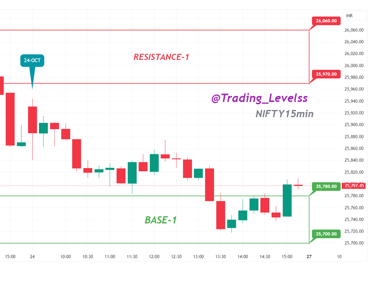 Trading_Levelss's tweet image. #performance of our #Levels (24-OCT)
Indices Take a Breather Post Recent Highs!
Nifty touched a high of 25944, closed off highs at 25795, down 0.37%.
BN surrendered 58k, made a high of 58232, ended at 57699, down 0.65%.
Finnifty traded in red as well, closed at 27395, down 0.59%.