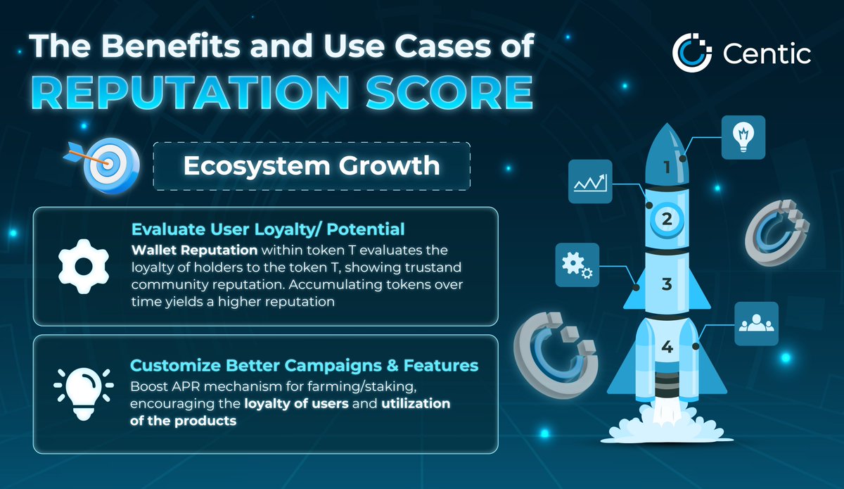 centic_io's tweet image. 📊 Centic’s Reputation Score strengthens the backbone of #Web3 projects by helping organizations rank and group crypto wallets based on trust and engagement.

With these insights, #DApps can personalize campaigns to reward loyalty, boost retention, and drive real product…