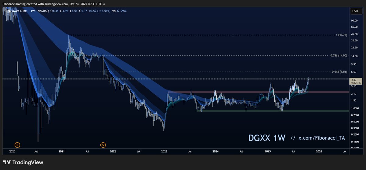 Fibonacci_TA's tweet image. $DGXX (weekly) — The more I look at this one, the more bullish I get.
It’s been trading in a well-defined range — fakeout, retest of support, then a clean breakout and hold. 
Exactly what you want to see. 
For now, I’m waiting on a meaningful pullback for entry, but this setup…