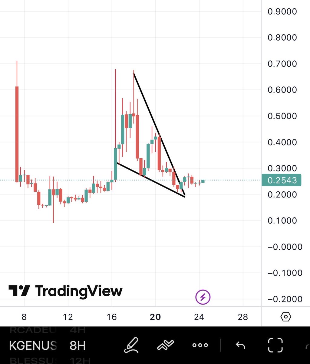 $KGEN Is next in line to bless us with some gains. Chart is extremely bullish i wont be surprised if it went on a parabolic run.