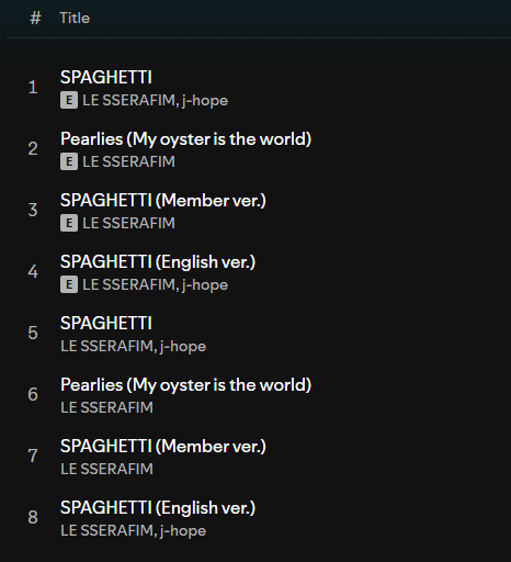 SDavid3388's tweet photo. This new trend should be BANNED from Kpop! 

I'm NOT talking about LE SSERAFIM or their song! No wonder Bang PD is under fire, the credits screams money laundry.

SIXTEEN WRITERS! That's insane! I'm also done with the same boring lyrics as well! At first, I thought this was written by Teddy/YG. No offense to the girls, my opinion is about EVERY mainstream group and even some soloists.

We can't remove toxicity from Kpop, but we should remove 3 things: Mass production with 5+ writers/producers, Tiktok (short) songs, and these lame "I'm better and richer than you." lyrics. If you want to write a diss track, do it properly!

Not to mention calling this an "ALBUM" when it's clearly just a Single with 2 songs and SIX remix version!💀

Side note: The MV screams YOUNG POSSE, btw, but we're not surprised Bang PD can't come up with new things.