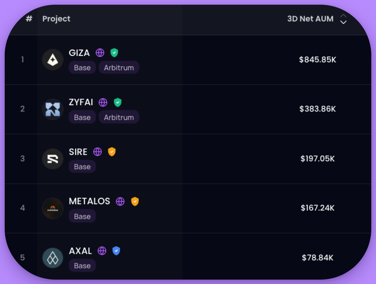 Giza is the #1 platform in the Agentic Economy by capital inflows right now.

Our 3D net inflows outnumber the next 4 combined, bringing us to $30M+ Assets Under Agent.

This is what the next wave of on-chain activity looks like: autonomous, hyper-efficient, and non-human.