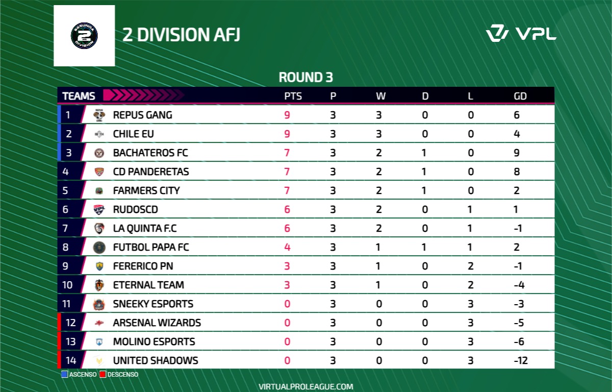 📊 | Clasificación 
📅 | Jornada 3
🏆 | Segunda AFJ España

1️⃣ <a href="/repusgang/">REPUS GANG</a>
2️⃣ #ChileEU
3️⃣ <a href="/FCBachateros/">Bachateros FC</a>
4️⃣ <a href="/CDPanderetas/">C.D. PANDERETAS</a>
5️⃣ <a href="/LaQuinta_CF/">La Quinta F.C</a>
6️⃣ <a href="/FarmersCity_/">Farmers City</a>
7️⃣ <a href="/Rudos_CD/">Rudos CD</a>
8️⃣ <a href="/LaQuinta_CF/">La Quinta F.C</a>
9️⃣ <a href="/FutbolPapaFC/">FutbolPapaFC</a>
🔟 <a href="/EterNaL__Team/">Eternal team</a>

#𝐒𝐨𝐦𝐨𝐬𝐀𝐅𝐉