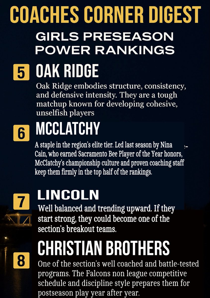 Coachescor33525's tweet image. THE GIRLS RANKINGS ARE HERE 🔥
The best of the Sac-Joaquin Section have been revealed — who’s at the top and who’s on the rise?
Full breakdown now on Coaches Corner Digest.
#CoachesCornerDigest #GirlsHoops #SJS #NorCalBasketball #BuiltForBallers