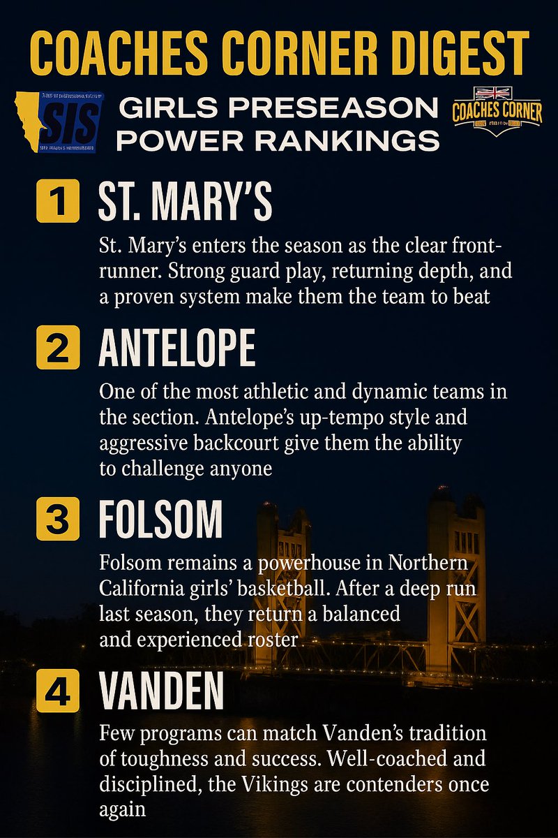 Coachescor33525's tweet image. THE GIRLS RANKINGS ARE HERE 🔥
The best of the Sac-Joaquin Section have been revealed — who’s at the top and who’s on the rise?
Full breakdown now on Coaches Corner Digest.
#CoachesCornerDigest #GirlsHoops #SJS #NorCalBasketball #BuiltForBallers