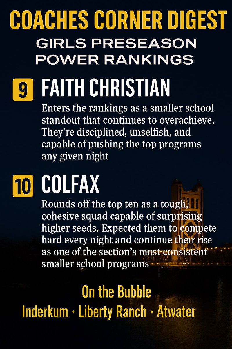 Coachescor33525's tweet image. THE GIRLS RANKINGS ARE HERE 🔥
The best of the Sac-Joaquin Section have been revealed — who’s at the top and who’s on the rise?
Full breakdown now on Coaches Corner Digest.
#CoachesCornerDigest #GirlsHoops #SJS #NorCalBasketball #BuiltForBallers