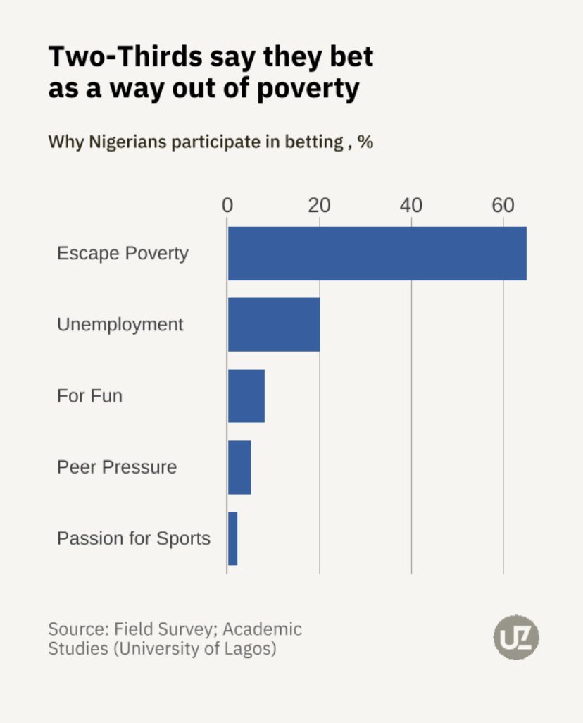 franknnabugo's tweet image. Betting & gambling addiction 
The major driver of betting & gambling 
What the number says about unemployment & poverty