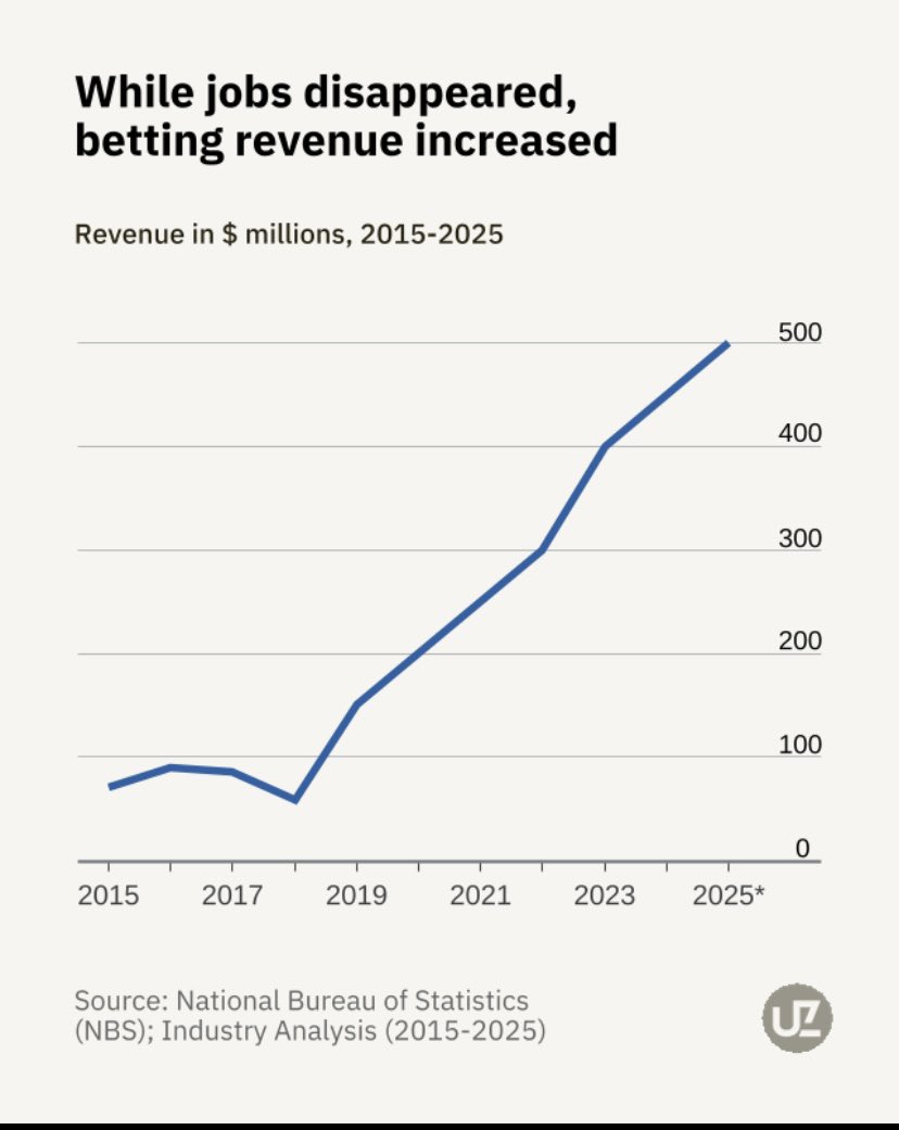 franknnabugo's tweet image. Betting & gambling addiction 
The major driver of betting & gambling 
What the number says about unemployment & poverty