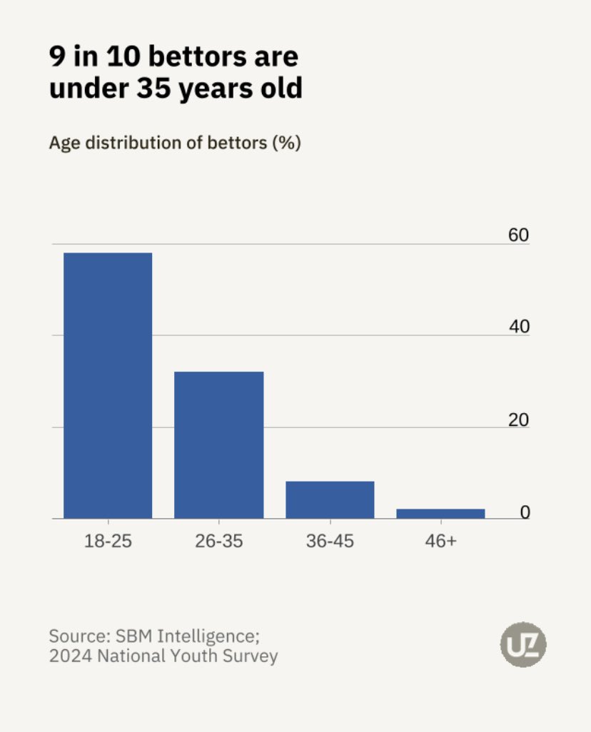 franknnabugo's tweet image. Betting & gambling addiction 
The major driver of betting & gambling 
What the number says about unemployment & poverty