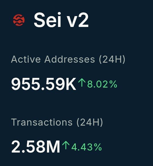 SeiWizzard's tweet image. 💥BREAKING: $SEI recorded 955K Active Addresses &amp;amp; 2.5M Transactions in the last 24 hours.
