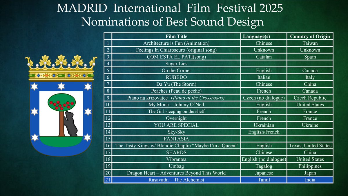 Santhakumar_Dir's tweet image. RASAVATHI wins the Best Sound Design Award at the Madrid International Film Festival 2025!
RASAVATHI celebrates its 6th international honour, and its 2nd Best Sound Design WIN after London IFF&apos;25.
 Congratulations to Sound Designer Tapas Nayak #Rasavathi #TapasNayak