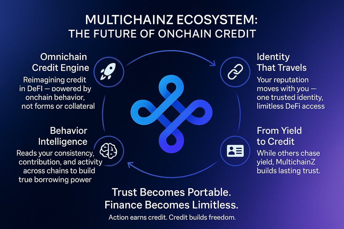web3monk0's tweet image. everyone in DeFi talks about yield
but @MultichainZ_ talks about credit.
not the kind of credit you beg for
the kind you earn through action.
their Omnichain Credit Engine doesn’t just read wallets
it reads behavior.
it sees your consistency, your risk, your contribution
and…