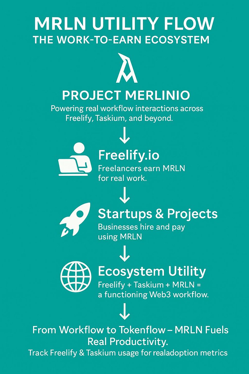 web3monk0's tweet image. One thing I found that really stands out: @ProjectMerlinio isn’t just for holding or trading,  it’s built into multiple functional platforms in the Merlin ecosystem, specifically platforms like Freelify.io and Taskium.io.  
What does that mean? It means…
