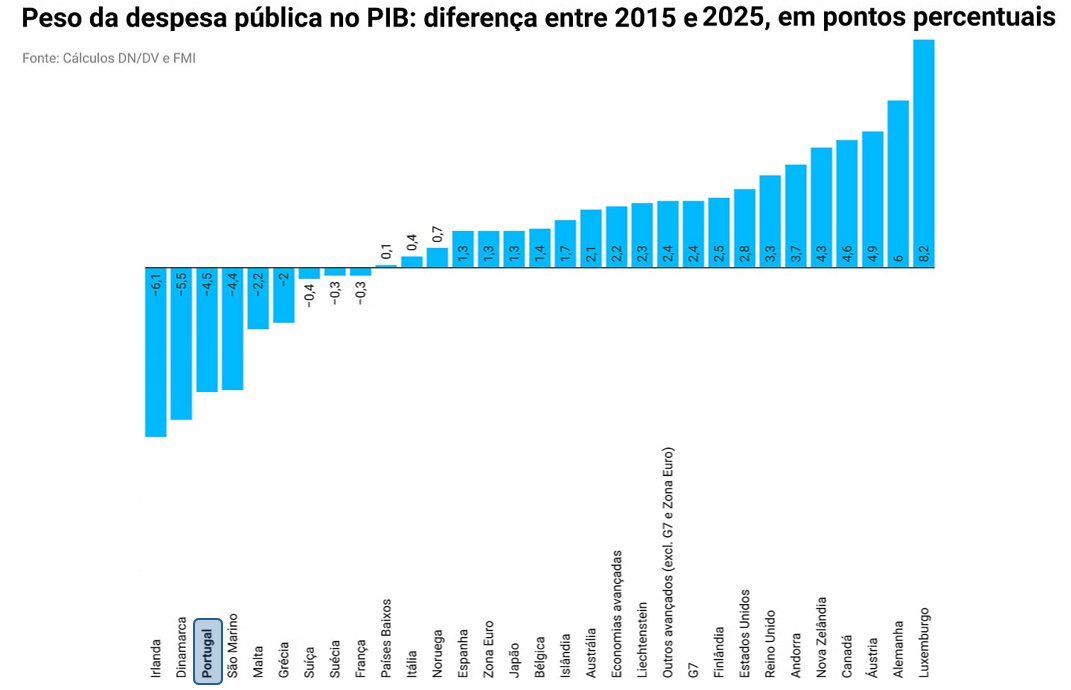 Vicente Ferreira (@vicenteaferreir) on Twitter photo Portugal é um dos países europeus com menor peso do Estado na economia e, na última década, foi um dos países que mais reduziu a despesa pública em % do PIB. A quebra de qualidade dos serviços públicos só pode surpreender quem não conhecer estes dados. Portugal é um dos países europeus com menor peso do Estado na economia e, na última década, foi um dos países que mais reduziu a despesa pública em % do PIB. A quebra de qualidade dos serviços públicos só pode surpreender quem não conhecer estes dados.