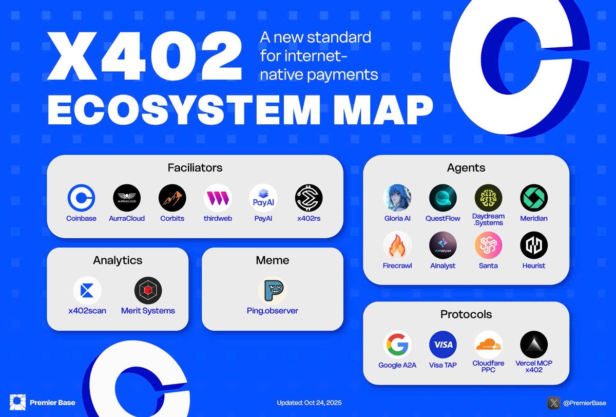 X402 ECOSYSTEM MAP (INFRASTRUCTURE & BASE NATIVE PROJECTS) A new standard  for internet-native payments The