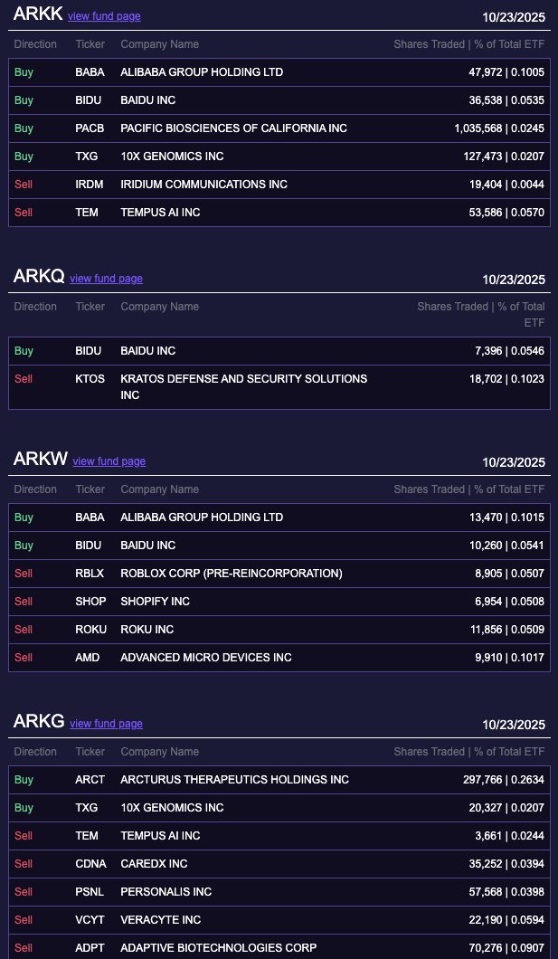ARK买中概已经进入着魔的程度了，现在就差卖TSLA了