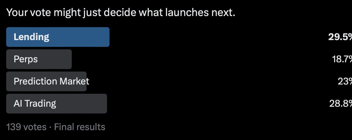 Clearly, alpacas want lending + AI trading the most but also other things.... 

We are cooking them now and coming very soon! 
🦙🔥
