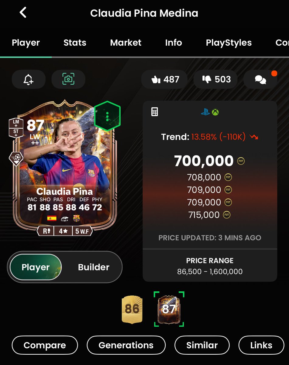 HowlinInTNorth's tweet image. What is wrong with ppl? Market is in the mud. CS Pina &amp;amp; Bonmati are Elite and regardless of the patch, they are still. Yet I’m seeing their prices are dropping fast 🤣 Is this placebo effect post patch? It would seem so. These were 900 &amp;amp; 400 respectively a few days ago #FC26