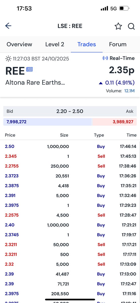 TopTradersADVFN's tweet image. #REE now 1m buy at 2.5p to that’s now 3.5m today bought in 3 trades . So someone is buying a big stake here as I think it’s possibly the same investor. These are big buys and unusually large in this stock.

Follow the money as I said.

From 1,90p lows today to 2.50p 1m now.

Boom…