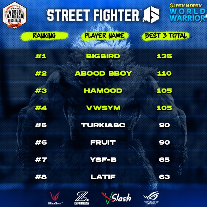 Our thoughts go out to <a href="/Kakeru_FGC/">ZETA Kakeru(翔)</a> and wish him a speedy recovery.
Angrybird taking his CC spot, means a shake up to our regional WW finals too as he can't compete now:
So congratulations to <a href="/FGC_Angrybird/">AngryBird</a> for making it into the Cup and welcome @Latif_7 into the #SlashnDashWW25