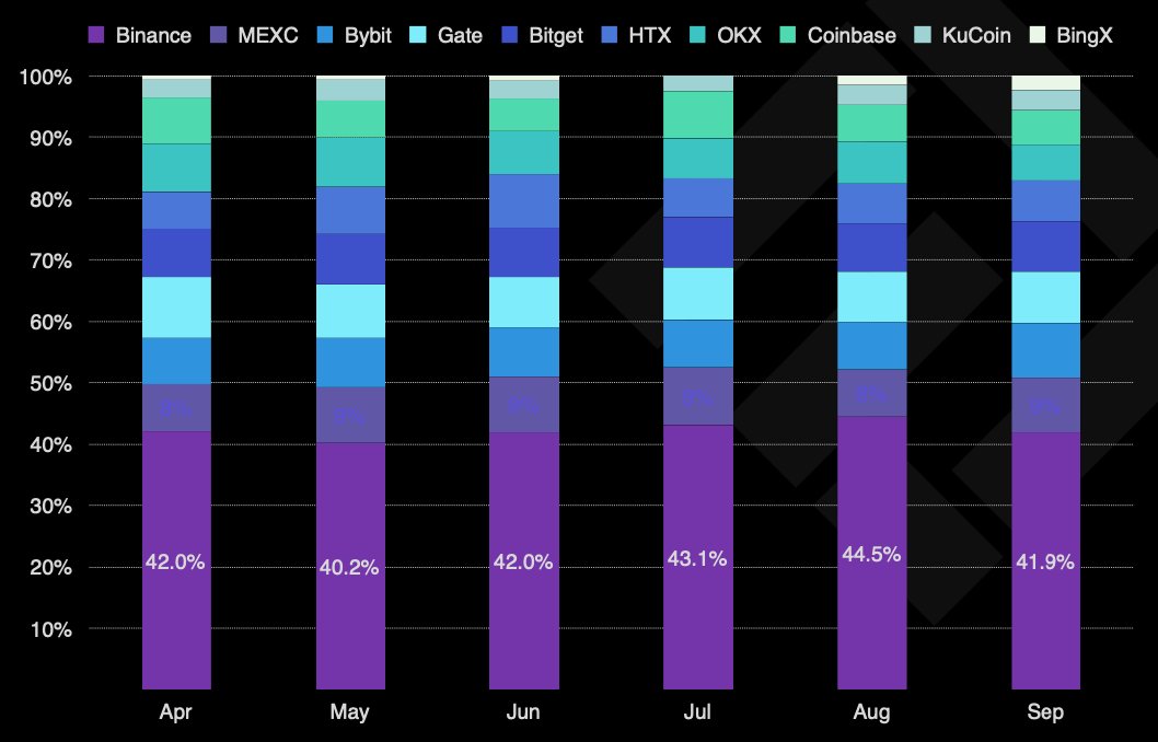🔴COINTELGRAPH: 📈 Aumento del 31% nel trading spot di criptovalute su CEX nel terzo trimestre: è in arrivo un ritorno dei tori?