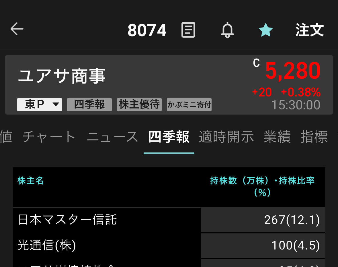 8074 ユアサ商事
光通信も大株主におり、直近で保有を増やしている。株価もじわじわ上がっている。