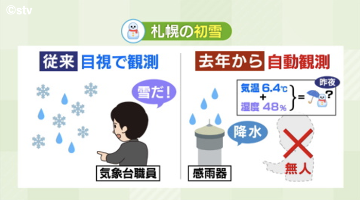 去年からこんな観測方法になっています↓