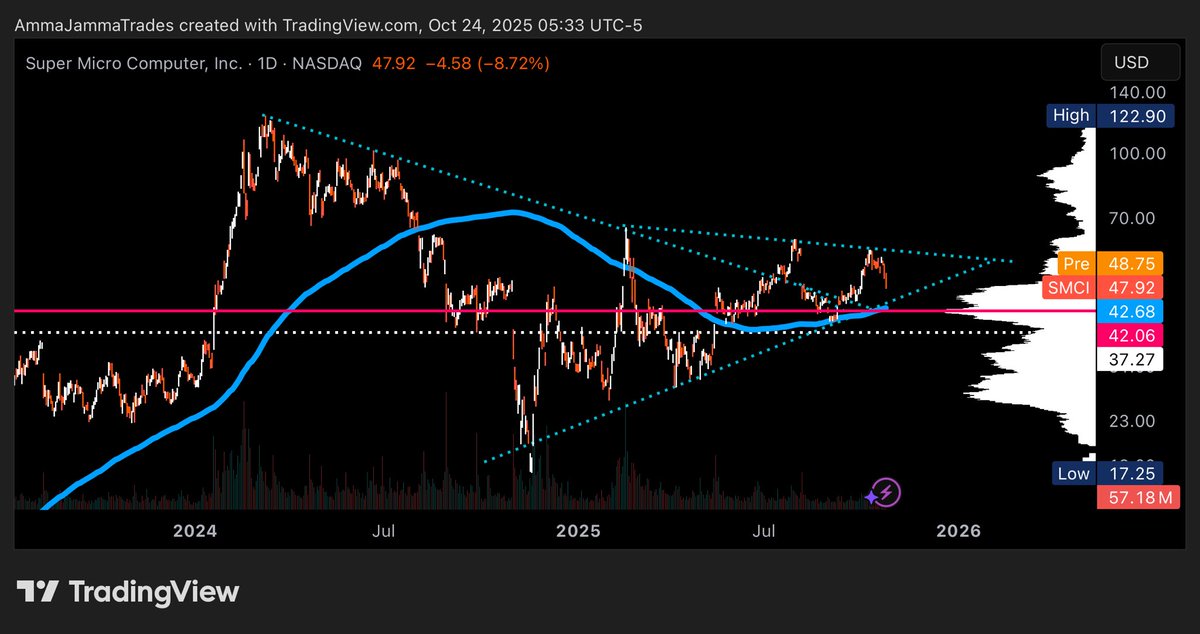amma_jamma's tweet image. Chart Analysis📊 
$SMCI | #SuperMicroComputer

MUST HOLD $48.25!!!!

⚠️We look to be in trouble with this one. 

🔸remember first off, earnings season is upon us and $SMCI did release an earnings snapshot that was misses on revenue
🔸still within 2 large wedge patterns : one…
