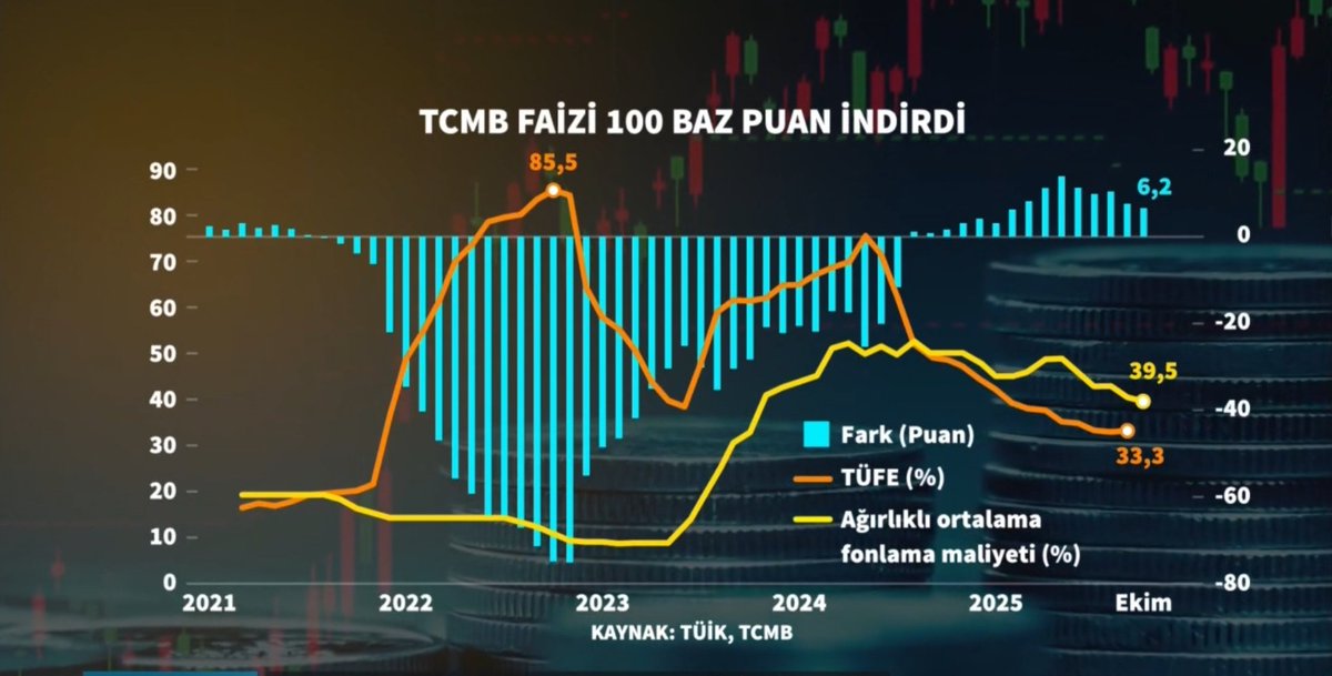 100 baz puanlık faiz indirimi, dezenflasyon sürecinin kalıcılığı açısından dikkatle değerlendirilmeli,  enflasyon beklentilerinin henüz tam olarak çıpalanmadığı bir dönemde yapılan erken faiz indirimleri, fiyat istikrarı hedefini zayıflatma riski taşımaktadır. #Bloomberghttv