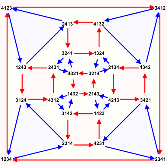 probnstat's tweet image. Group theory is the mathematical study of symmetry. In machine learning, it's the foundation for Geometric Deep Learning. Its principles ensure models respect the data's structure. For example, Convolutional Neural Networks (CNNs) are "translation equivariant," meaning they…