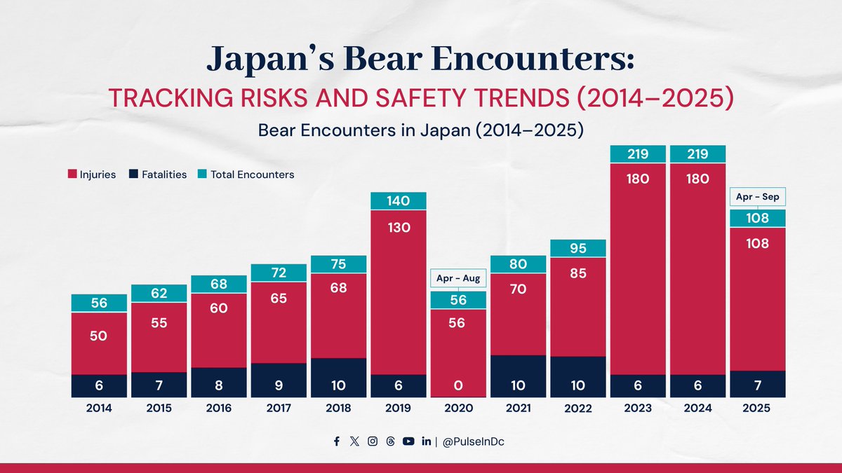 Bear attacks in Japan are on the rise. See what government data show.