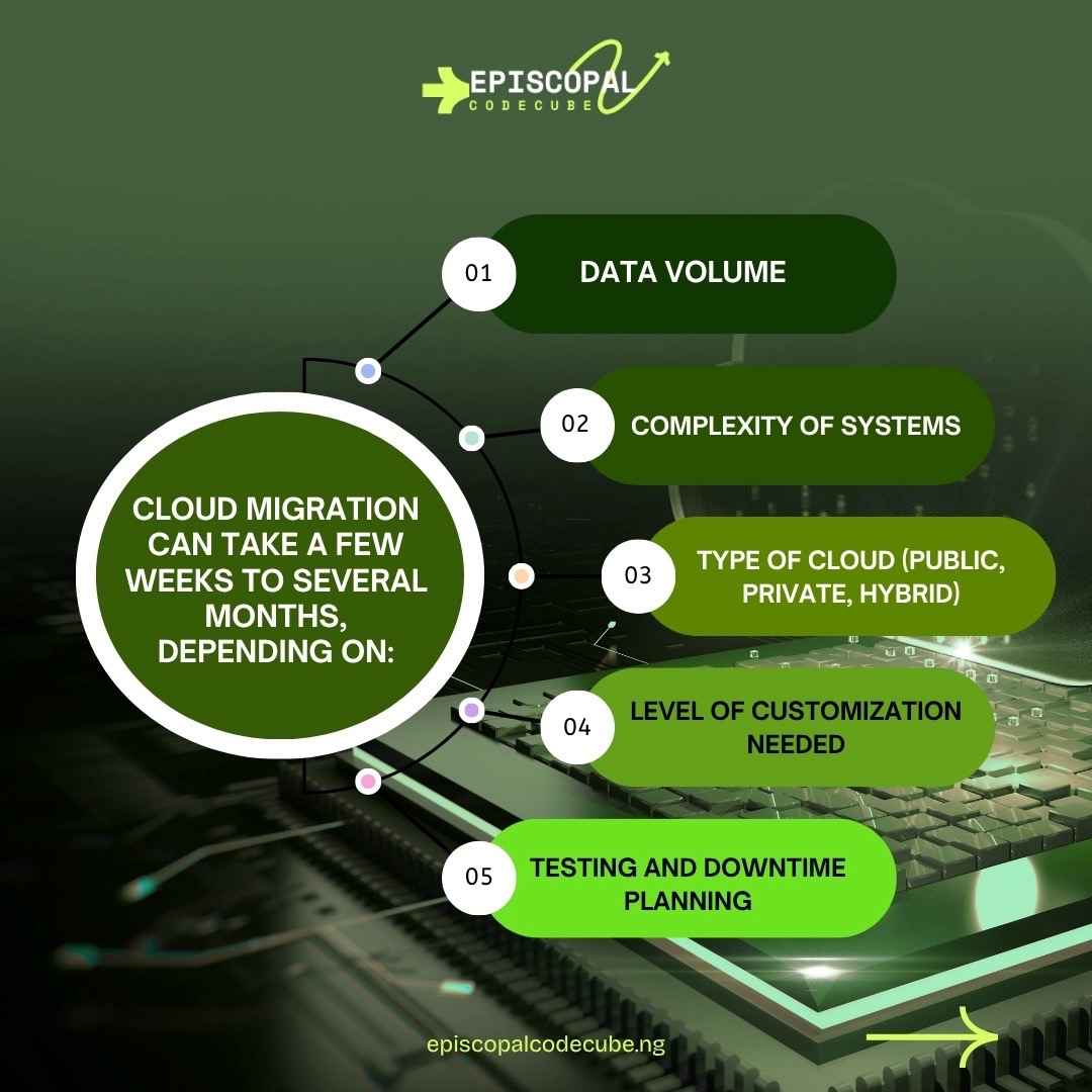 EpiscopalC57543's tweet image. Cloud migration timeline? ⏰💻 Get the lowdown on what to expect and start planning your move today! 📈 Link in bio! #CloudMigration #CloudComputing #expectations #start #planning #today #IT