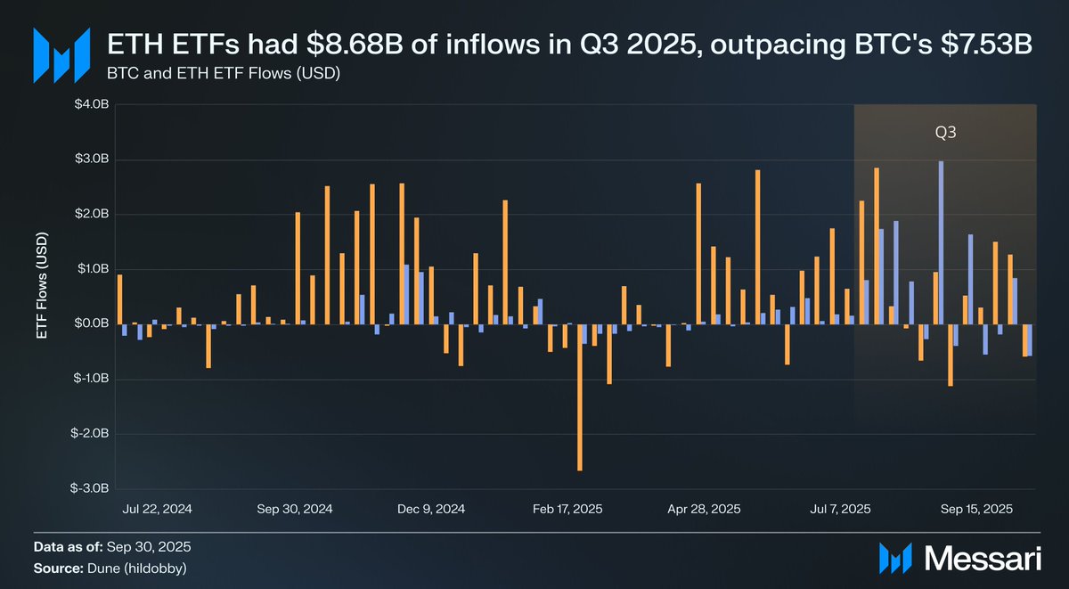 TheDeFinvestor's tweet photo. ETH ETFs outperformed BTC ETFs in total inflows in Q3.

First time ever when this happened. https://t.co/y0fZhTv6MW