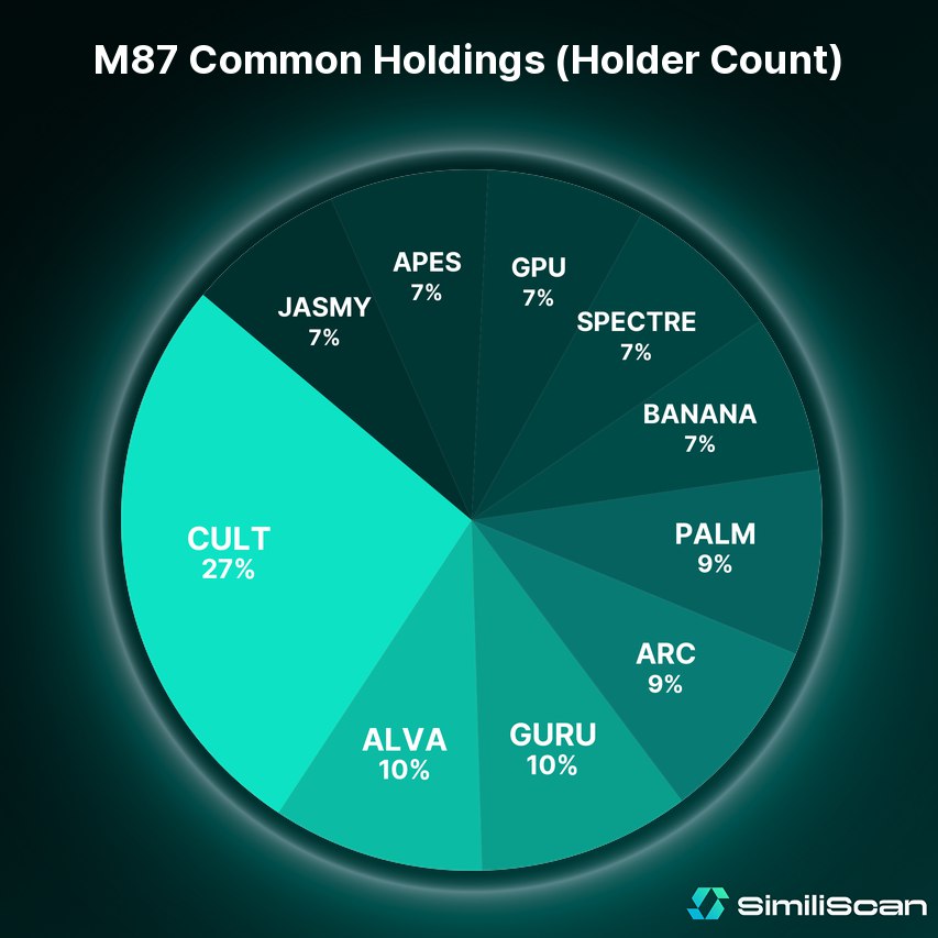 Elcryptino's tweet image. Diving into #M87 with @similiscan_bot's "Common Holdings" feature! 🎯

Top 3 tokens held by $M87 holders:

$CULT - 22 wallets (27%)
$ALVA - 8 wallets (10%)
$GURU - 8 wallets (10%)

$SMS is the key to unlocking these insights! 🔥🔥🔥
#UtilityContest #altseason #eth @similiscan
