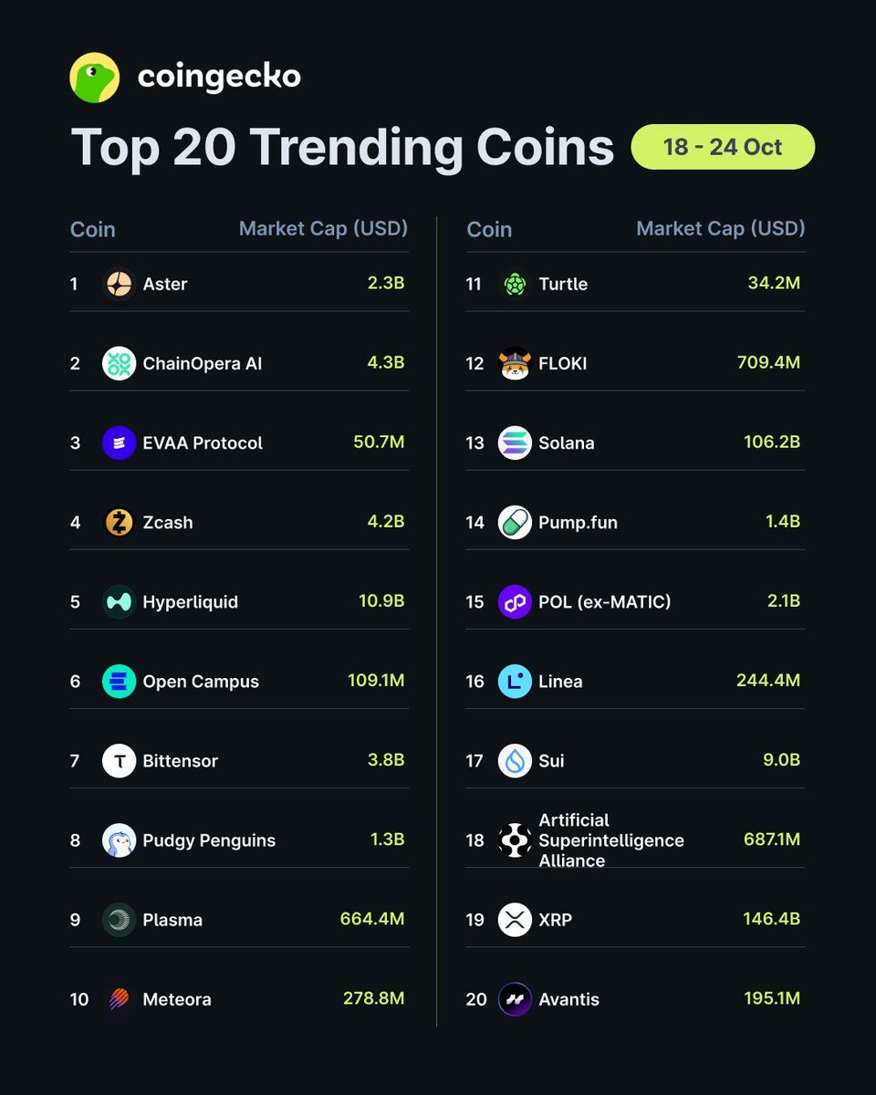 🦎COINGEKO: Le Monete Più Popolari di Questa Settimana: $ASTER, $COAI e $EVAA su CoinGecko