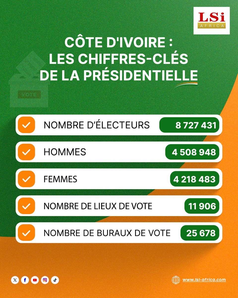 🚨🇨🇮Élection présidentielle en Côte d’Ivoire: 
#ElectionsCiv2025 #Election2025 #CIV225