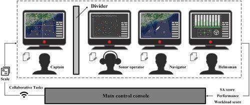 A network-based team situation awareness enhanced training strategy and experimental validation in simulated maritime collaboration tandfonline.com/doi/full/10.10…
