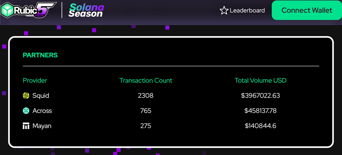 viethai4120's tweet photo. mind you my routes tend to top the aggregator meta within days*
DAILY REMINDER: swap across chains without sweating bridges
15+ Solana routes, 3 wallets plugged, 0% fee, 5 gasless swaps a day
Best Rate Finder pulling 360+ DEXs across 70+ chains for max juice
@CryptoRubic keeps the rails smooth while you press the green button
$CUBIC on Solana is live (Raydium) with that savage 800M burn vibes
CA: ApzuqbKTsXEnqzphHewBwzz8Kvnry8WXtHHETtaiBfNU
Swap Arena moved 19K swaps and $17.8M, leaderboards under review
Grind ranks while it’s quiet, stack receipts, then let #Solana see the scoreboard