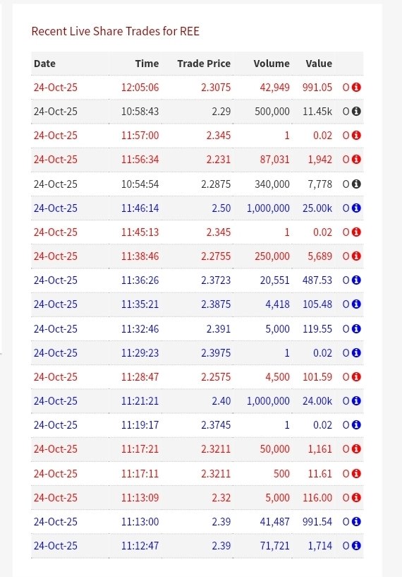 Spectre_Trader's tweet image. #REE 🐂 Bulls mean business! Another 1,000,000 shares (£25k) taken at the full ask of 2.50p.

Strong intent to clear resistance and push for the next target 🎯 

Sellers being pushed aside. A re-run to 2.76p in play.