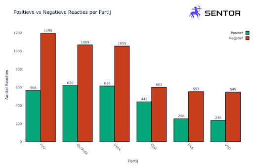 NIKX_Tech's tweet photo. 📊 Sentor AI analyseert 14.000+ reacties: Alle 15 partijen netto negatief (-7% tot -32%). Gemiddeld -20%—onrust signaleert verandering!
#Verkiezingen2025 #Politiek #Stemmen #Sentor https://t.co/J8Xsz8pbH9