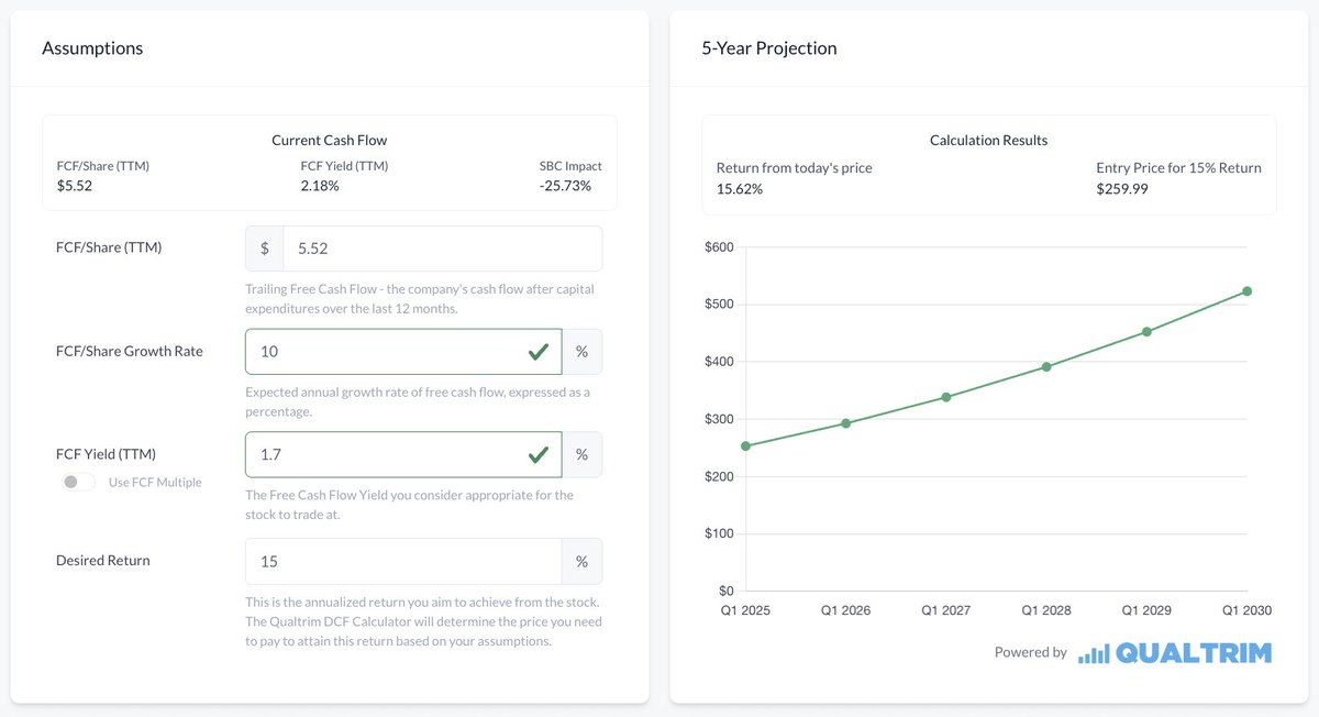 Google could reach $520/share by 2030 if:

1. FCF/share compounds at a 10% CAGR.
2. FCF Yield holds around 1.7%.

How are you not long Google?

$GOOGL $GOOG