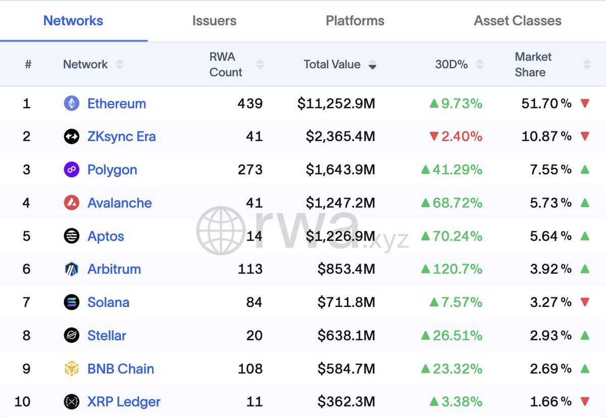 🚨 BREAKING: Avalanche RWA total value has now surpassed $1.2B!

That's a +68% increase the past 30 days.

Everything will be tokenized on Avalanche 🔺
