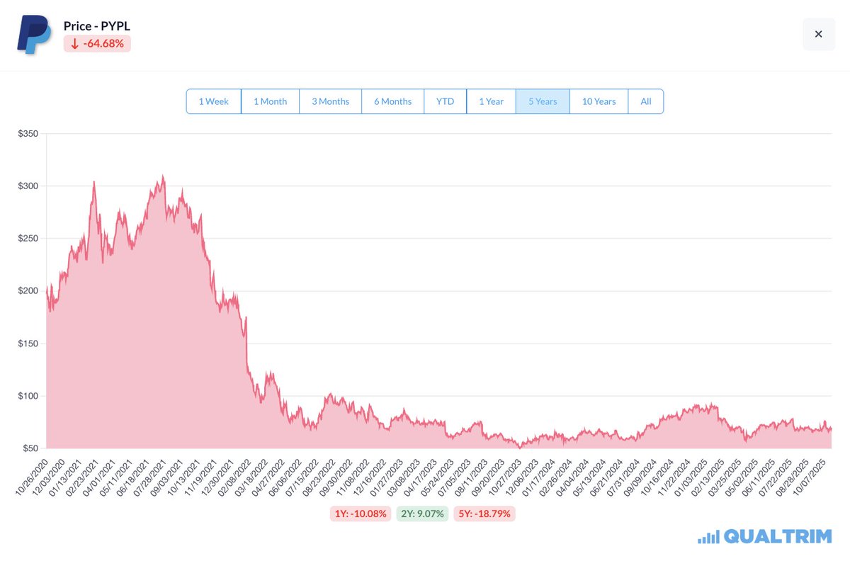 PayPal is down 65%, yet revenue is up $11B in five years.

Value play or value trap?

$PYPL