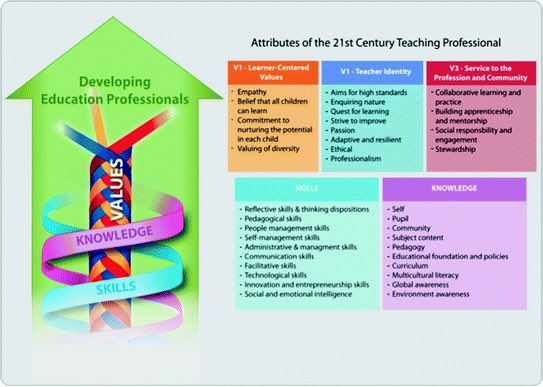 #التعليم_السنغافوري نموذج V3SK 
#التطوير_المهني_التعليمي 
القيمة الحقيقية: لا تُختبر يختار فيها الطالب أن يتصرف بنزاهة،دون مراقبه.
الفضائل:لا تُضاف كمحتوى، تُمارس كأسلوب حياة.
المعرفة: لا تفهم كغاية، بل كمسؤولية.
المهارات: تُبنى على أرضية من رؤية داخلية واتساق إنساني.