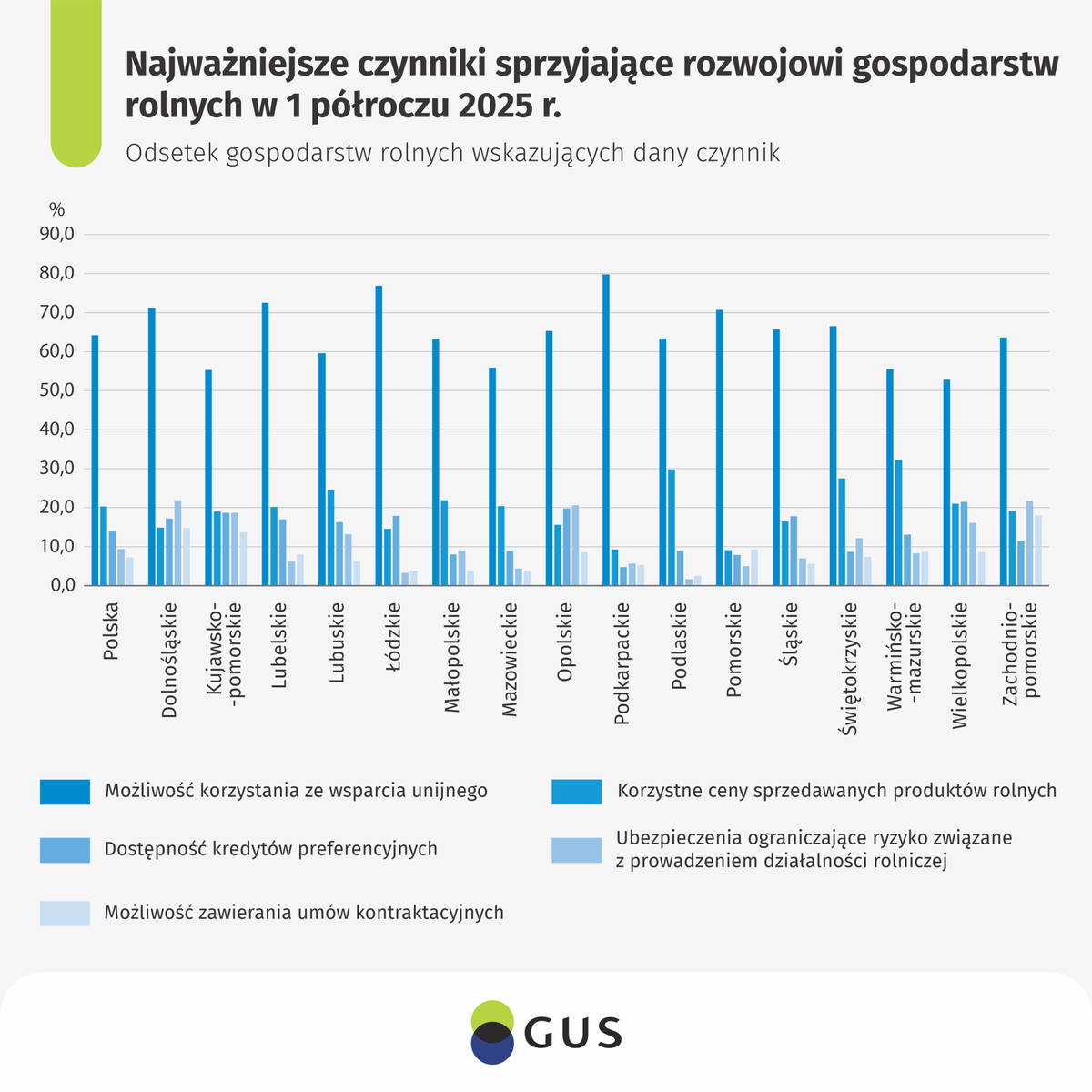 Raport z badania przeprowadzonego w lipcu br. prezentuje opinie rolników na temat czynników wspierających i ograniczających rozwój gospodarstw.

Zapraszamy do zapoznania się z wynikami:
👉 tinyurl.com/3uaw4jke

#GUS #rolnictwo #statystyka #analizy