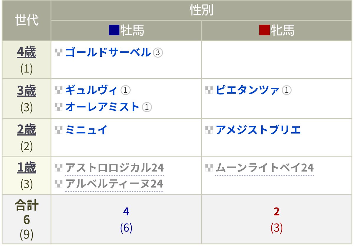 どうせあっても今年は絶対パーティーには行けないのでインゼルさんトータル9頭で打ち止め
勝ち上がれなかったのは初年度のミカヅキだけなのでインゼルさんで始めた一口馬主、最近は出走レースもどんどん増え自分はとても楽しめてます
来年の今頃には1歳3頭も活躍してますように
#インゼル