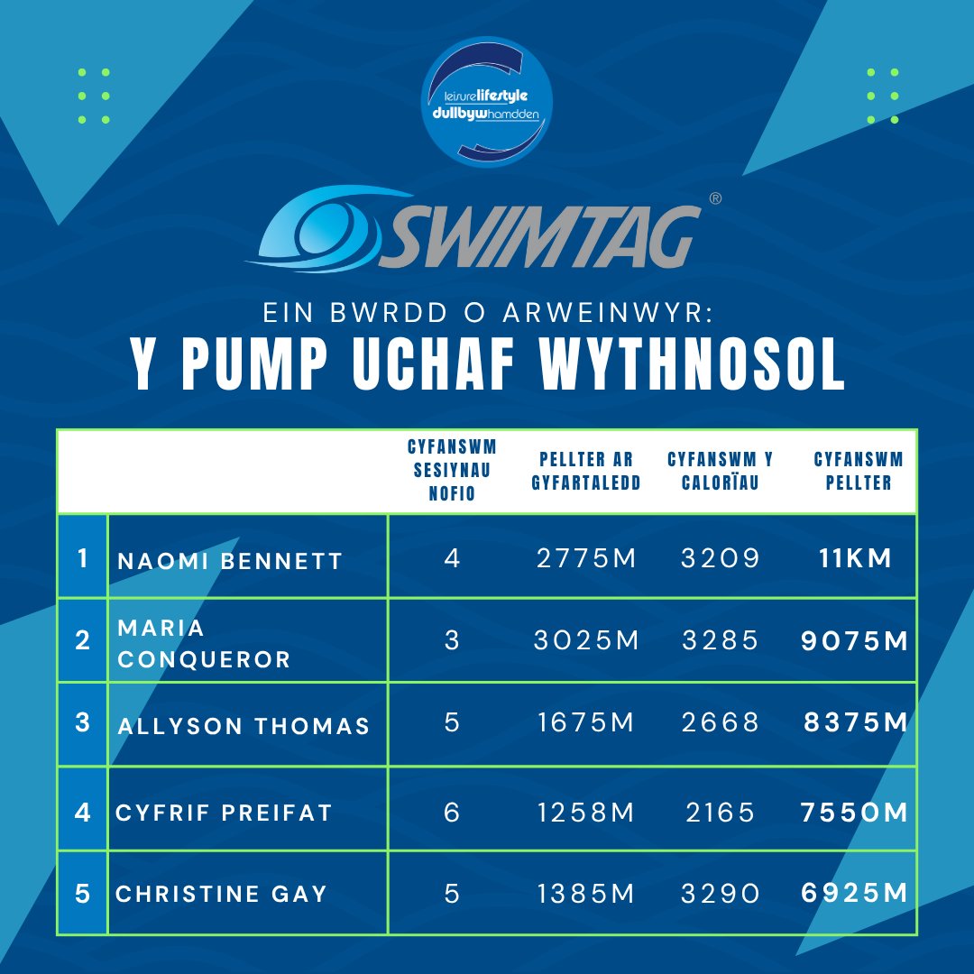 Leisurelifestyle (@leisure_ccbc) on Twitter photo 🏊 #SWIMTAG Gweld Manylion Eich Sesiwn Nofio🏆 🏊 #SWIMTAG Gweld Manylion Eich Sesiwn Nofio🏆
