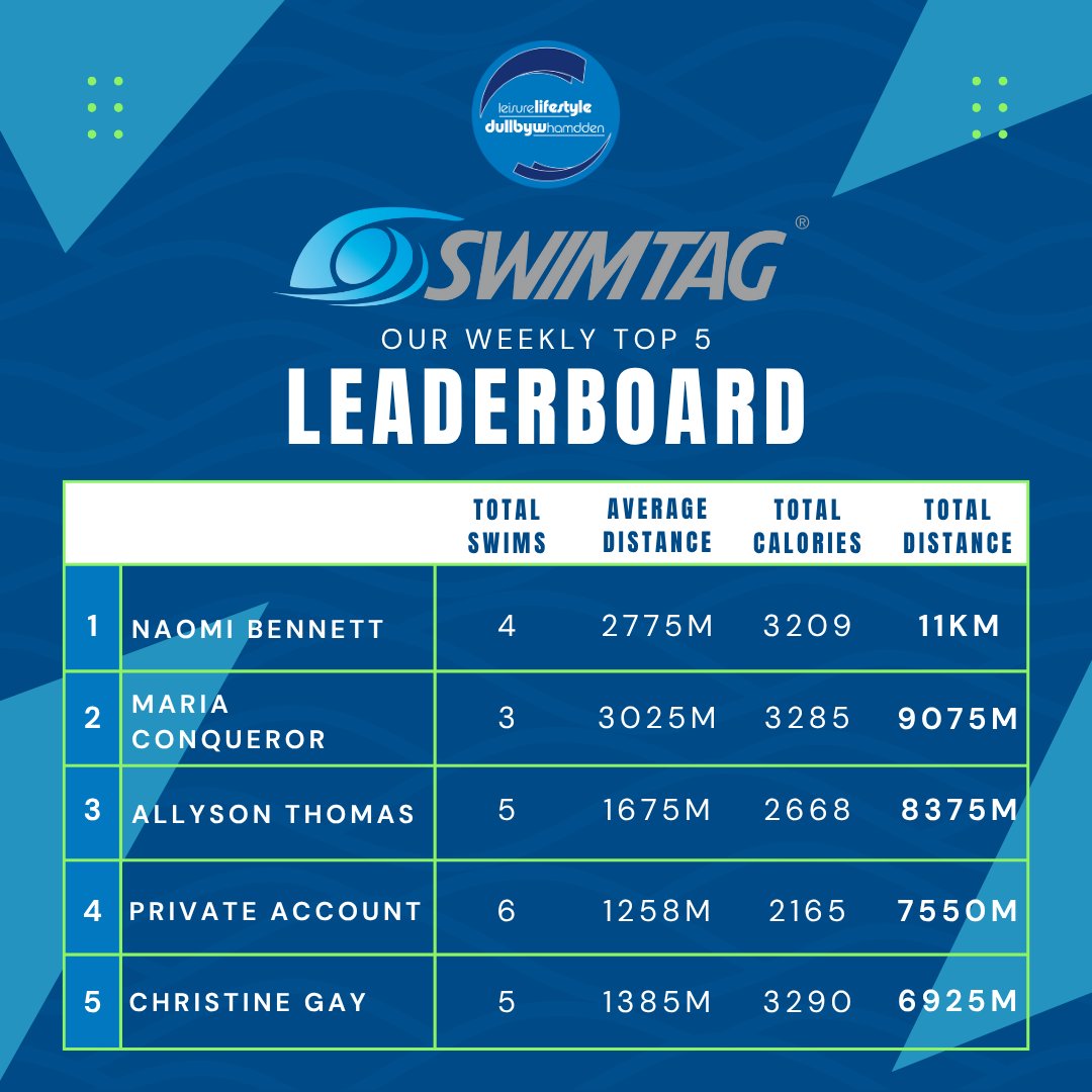Leisurelifestyle (@leisure_ccbc) on Twitter photo 🏊 See your Swim with #SWIMTAG🏆 🏊 See your Swim with #SWIMTAG🏆