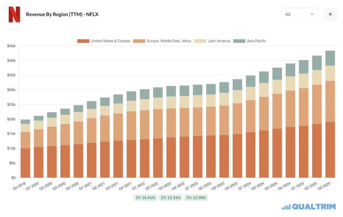Netflix has compounded revenue across every region – year after year, quarter after quarter.

Netflix is a global compounding machine.

$NFLX